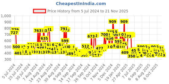ajio.com mamaearth Onion Shampoo with Onion & Plant Keratin mamaearth Price History Graph from 5 Jul 2024 to 21 Nov 2025