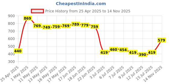 ajio.com mamaearth Pack of 3 Moisture Matte Long Stay Lipstick Gift Set - Bright and Bold mamaearth Price History Graph from 25 Apr 2025 to 14 Nov 2025