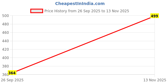 ajio.com mamaearth - Peach Passion mamaearth Price History Graph from 26 Sep 2025 to 13 Nov 2025
