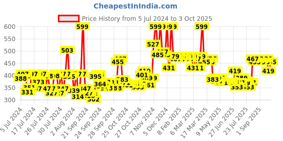 ajio.com mamaearth Rice Day Cream For Daily Use With Rice Water & Niacinamide For Glass Skin mamaearth Price History Graph from 5 Jul 2024 to 3 Oct 2025