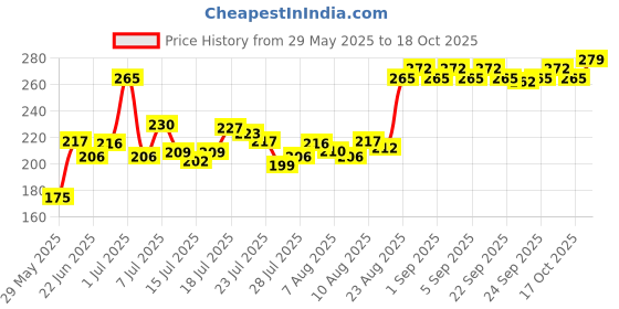 ajio.com mamaearth Rice Face Scrub For Glowing Skin With Rice Water & Niacinamide mamaearth Price History Graph from 29 May 2025 to 18 Oct 2025