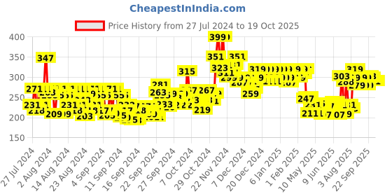 ajio.com mamaearth Ubtan Foaming Face Wash mamaearth Price History Graph from 27 Jul 2024 to 17 Oct 2025