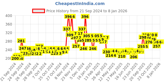ajio.com mamaearth Ubtan Moisturizing Lotion Soap mamaearth Price History Graph from 21 Sep 2024 to 6 Jan 2026