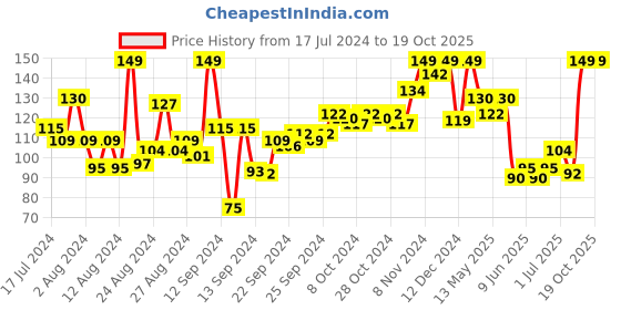 ajio.com mamaearth Vitamin C Bamboo Sheet Mask with Vitamin C & Honey mamaearth Price History Graph from 17 Jul 2024 to 19 Oct 2025
