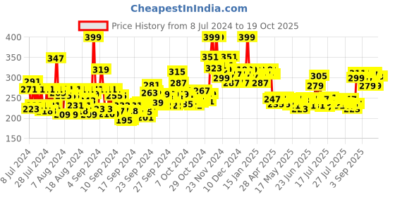 ajio.com mamaearth Vitamin C Daily Glow Face Cream With Vitamin C & Turmeric For Skin Illumination mamaearth Price History Graph from 8 Jul 2024 to 17 Oct 2025