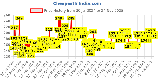ajio.com mamaearth Vitamin C Daily Glow Face Cream With Vitamin C & Turmeric For Skin Illumination mamaearth Price History Graph from 30 Jul 2024 to 24 Nov 2025