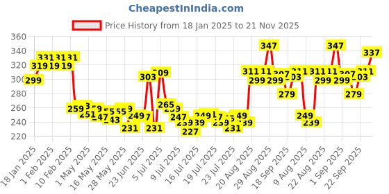 ajio.com mamaearth Vitamin C Daily Glow Light Moisturizing Cream mamaearth Price History Graph from 18 Jan 2025 to 21 Nov 2025