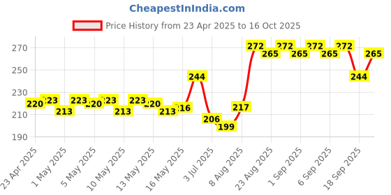 ajio.com mamaearth Vitamin-C Daily Glow Under Eye Cream mamaearth Price History Graph from 23 Apr 2025 to 16 Oct 2025