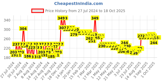 ajio.com mamaearth Vitamin C Face Scrub mamaearth Price History Graph from 27 Jul 2024 to 18 Oct 2025