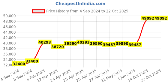 ajio.com avsar Mamata Yellow Gold Diamond-Studded Ring avsar Price History Graph from 4 Sep 2024 to 22 Oct 2025
