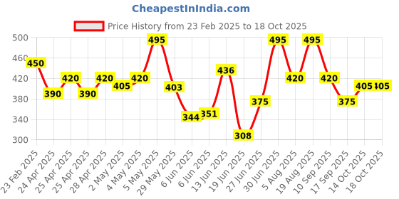 ajio.com mameru Boys Crinkled Regular Fit Shirt with Flap Pockets mameru Price History Graph from 23 Feb 2025 to 18 Oct 2025