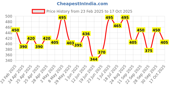 ajio.com mameru Boys Regular Fit Shirt mameru Price History Graph from 23 Feb 2025 to 17 Oct 2025