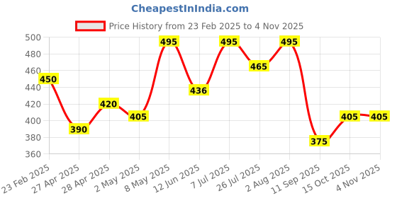 ajio.com mameru Boys Regular Fit Shirt mameru Price History Graph from 23 Feb 2025 to 2 Nov 2025