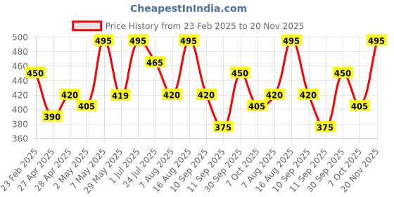 ajio.com mameru Boys Regular Fit Shirt mameru Price History Graph from 23 Feb 2025 to 20 Nov 2025