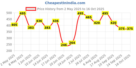 ajio.com mameru Boys Regular Fit Shirt mameru Price History Graph from 2 May 2025 to 16 Oct 2025