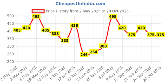 ajio.com mameru Boys Regular Fit Shirt mameru Price History Graph from 2 May 2025 to 19 Oct 2025