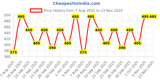 ajio.com mameru Boys Regular Fit Shirt with Full Sleeves mameru Price History Graph from 7 Aug 2025 to 23 Nov 2025