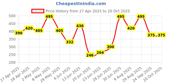 ajio.com mameru Boys Regular Fit Shirt with Half Sleeves mameru Price History Graph from 27 Apr 2025 to 20 Oct 2025