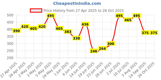 ajio.com mameru Boys Regular Fit Shirt with Half Sleeves mameru Price History Graph from 27 Apr 2025 to 25 Oct 2025