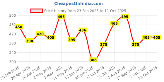 ajio.com mameru Boys Regular Fit Shirt with Patch Pockets mameru Price History Graph from 23 Feb 2025 to 11 Oct 2025