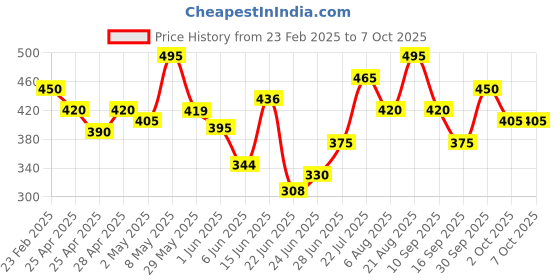 ajio.com mameru Boys Regular Fit Shirt with Patch Pockets mameru Price History Graph from 23 Feb 2025 to 4 Oct 2025