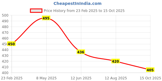 ajio.com mameru Boys Regular Fit Shirt with Spread Collar mameru Price History Graph from 23 Feb 2025 to 15 Oct 2025