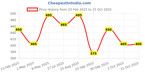 ajio.com mameru Boys Striped Regular Fit Shift with Flap Pockets mameru Price History Graph from 23 Feb 2025 to 15 Oct 2025