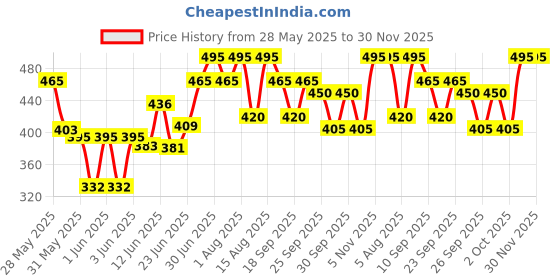 ajio.com mameru Men Classic Regular Fit Shirt mameru Price History Graph from 28 May 2025 to 30 Nov 2025