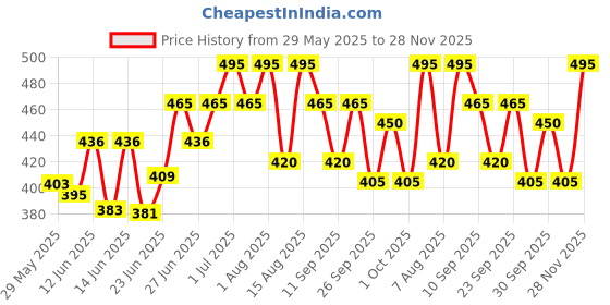 ajio.com mameru Men Classic Regular Fit Shirt mameru Price History Graph from 29 May 2025 to 28 Nov 2025