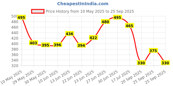 ajio.com mameru Men Collar Neck Regular Fit Shirt mameru Price History Graph from 10 May 2025 to 25 Sep 2025