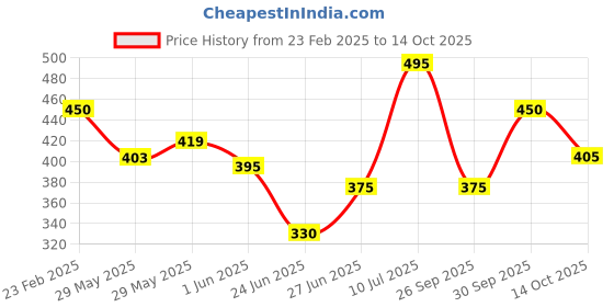 ajio.com mameru Men Regular Fit Shirt mameru Price History Graph from 23 Feb 2025 to 14 Oct 2025