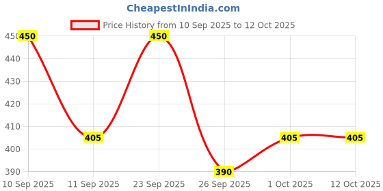 ajio.com mameru Men Regular Fit Shirt with Spread Collar mameru Price History Graph from 10 Sep 2025 to 10 Oct 2025