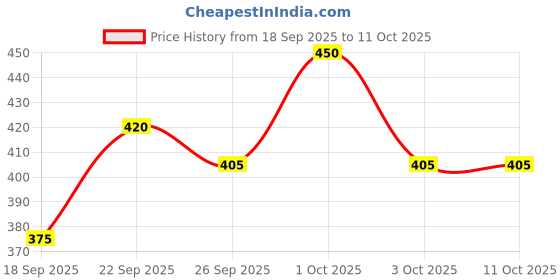ajio.com mameru Regular Fit Shirt with Curved Hem mameru Price History Graph from 18 Sep 2025 to 11 Oct 2025