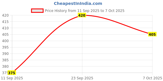 ajio.com mameru Regular Fit Shirt with Curved Hem mameru Price History Graph from 11 Sep 2025 to 7 Oct 2025