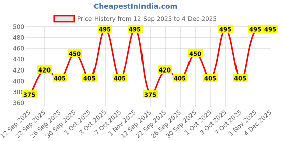 ajio.com mameru Regular Fit Shirt with Cutaway Collar mameru Price History Graph from 12 Sep 2025 to 4 Dec 2025