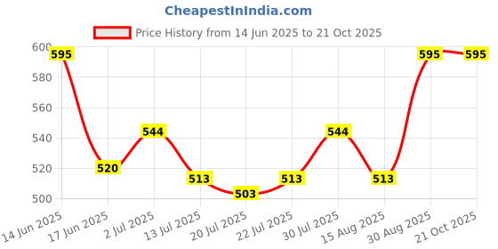 ajio.com mamma presto Embellished Baby-Doll & Panty Set mamma presto Price History Graph from 14 Jun 2025 to 20 Oct 2025