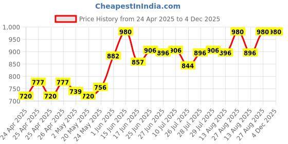 ajio.com mamma presto Full Sleeves Nightwear Set mamma presto Price History Graph from 24 Apr 2025 to 4 Dec 2025
