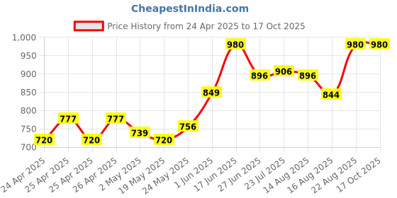 ajio.com mamma presto Graphic Print T-shirt & Pyjama Set mamma presto Price History Graph from 24 Apr 2025 to 17 Oct 2025