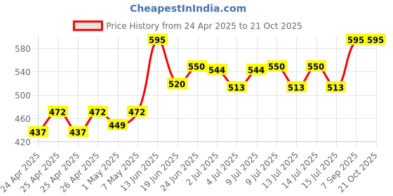 ajio.com mamma presto Loungewear Set with Lace Detail mamma presto Price History Graph from 24 Apr 2025 to 20 Oct 2025