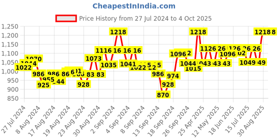 ajio.com mamma's maternity A-line Dress with Insert Pockets mamma's maternity Price History Graph from 27 Jul 2024 to 4 Oct 2025