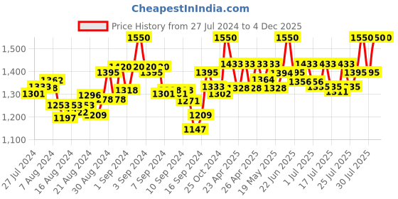 ajio.com mamma's maternity A-line Dress with Tie Up Waist mamma's maternity Price History Graph from 27 Jul 2024 to 4 Dec 2025