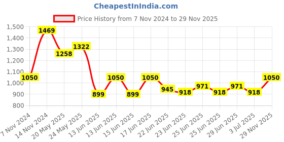 ajio.com mamma's maternity A-Line Dress with Waist Tie-Up mamma's maternity Price History Graph from 7 Nov 2024 to 29 Nov 2025