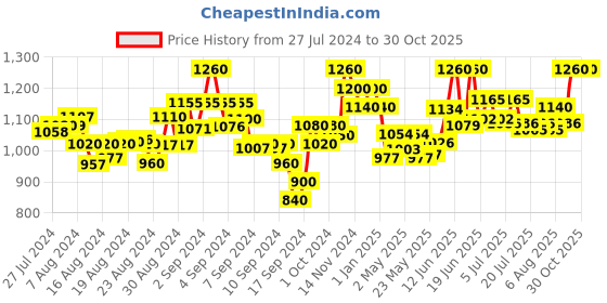 ajio.com mamma's maternity Abstract Fit & Flare Dress mamma's maternity Price History Graph from 27 Jul 2024 to 29 Oct 2025