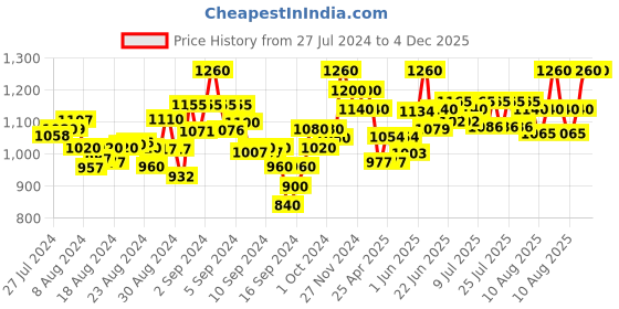 ajio.com mamma's maternity Abstract Fit & Flare Dress mamma's maternity Price History Graph from 27 Jul 2024 to 4 Dec 2025