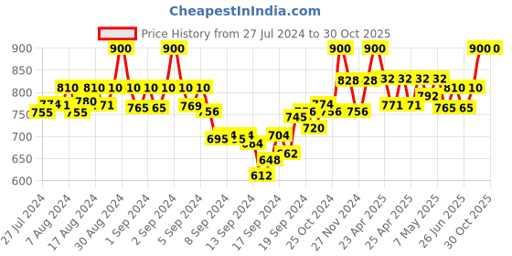 ajio.com mamma's maternity Ankle-Length Track Pants with Insert Pockets mamma's maternity Price History Graph from 27 Jul 2024 to 30 Oct 2025