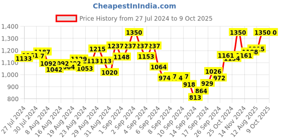 ajio.com mamma's maternity Block Print A-line Dress mamma's maternity Price History Graph from 27 Jul 2024 to 9 Oct 2025