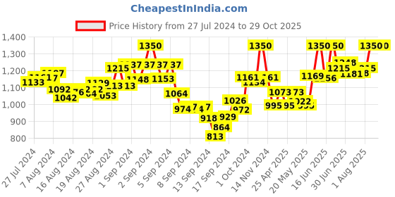 ajio.com mamma's maternity Block Print A-line Dress with Kaftan Sleeves mamma's maternity Price History Graph from 27 Jul 2024 to 29 Oct 2025