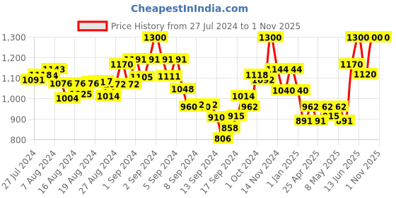 ajio.com mamma's maternity Block Print Round-Neck Fit & Flare Dress mamma's maternity Price History Graph from 27 Jul 2024 to 31 Oct 2025