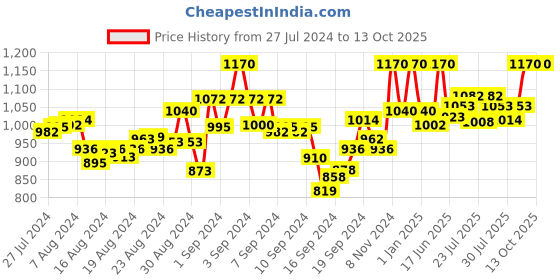 ajio.com mamma's maternity Block Print Round-Neck Fit & Flare Dress mamma's maternity Price History Graph from 27 Jul 2024 to 13 Oct 2025