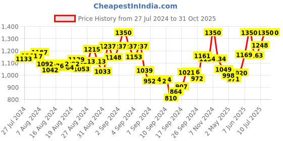 ajio.com mamma's maternity Checked A-line Dress mamma's maternity Price History Graph from 27 Jul 2024 to 30 Oct 2025
